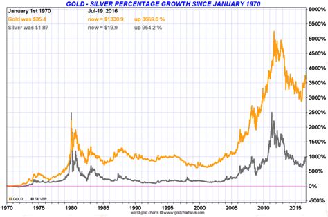 current gold silver charts.